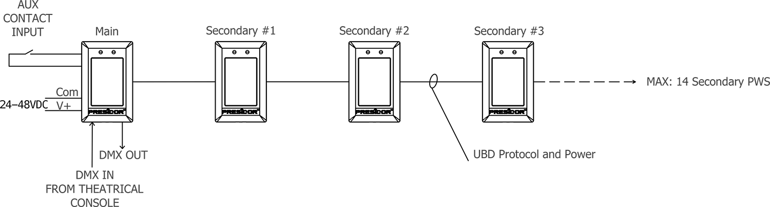 Presidor™ Wall Stations (PWS)